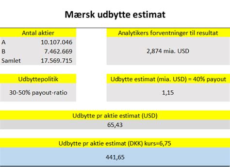 mærsk udbytte 2022.